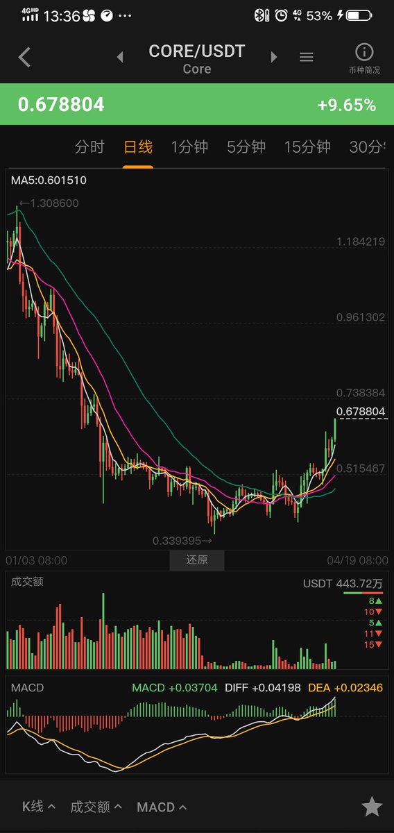 BtcFi_CoreDAO's tweet image. $CORE 低量稳步拉升，筹码锁仓双质押稳定，2025可期稳步增强。