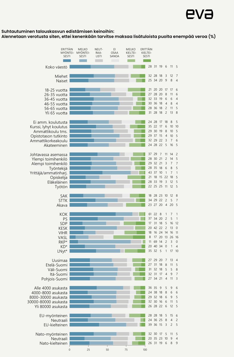 Mielenkiintoinen <a href="/EVA_fi/">EVA</a> kysely suomalaisten suhtautumisesta veronkevennyksiin kasvutoimina.

Marginaaliveron kevennys max. 50 prosenttiin saa hyvinkin laajaa tukea, myös esim. SDP:n kannattajilta (heistä 48 % tukee, 28 % vastaan).

eva.fi/blog/2025/04/1…
