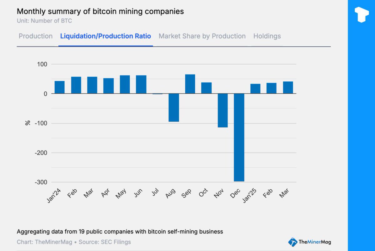Annabel8864's tweet photo. According to the data, 15 publicly listed Bitcoin mining companies sold over 40% of their mined BTC in March—the largest monthly selloff since October 2024. https://t.co/mDYGD1AWz9