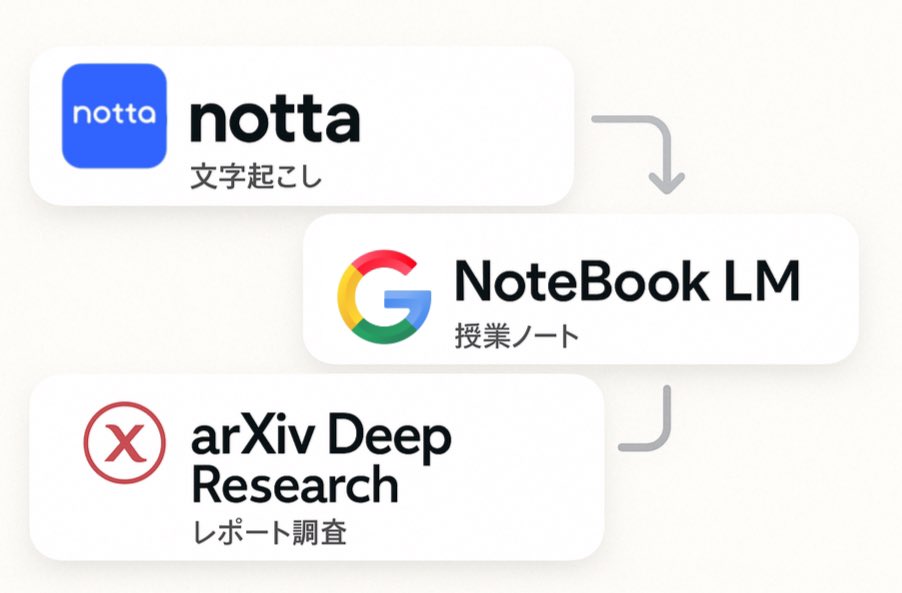大学生活、全ての授業をAIで効率化している。 結論、本当に最高。  

1.  nottaで講義をリアルタイム文字起こし
2.  NoteBook LMにまとめて、授業を管理・検索🔍
3. レポート調査は arXiv Deep Research

テスト対策や振り返りがこれでより簡単に。授業中も講義に集中できるので成績も上がった。