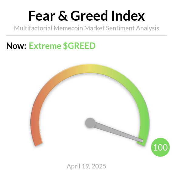 MemecoinFear's tweet photo. Memecoin FEAR and GREED Index is 100 ~ 
Extreme $GREED https://t.co/bDRCRcP94q