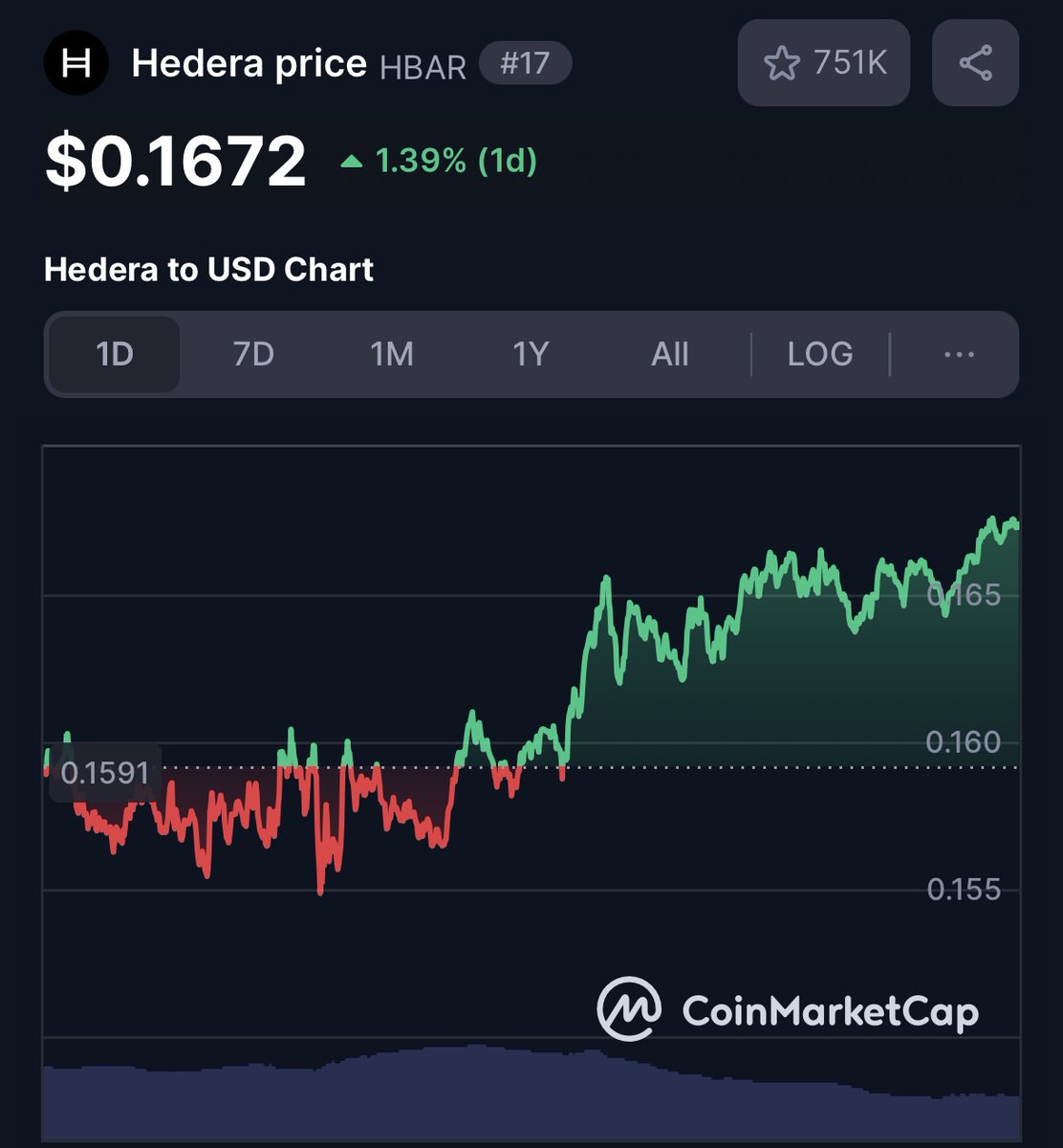 Gilmore_Estates's tweet photo. Hit the like button if you believe in $1 per $HBAR this year! https://t.co/v2SCAGibIv