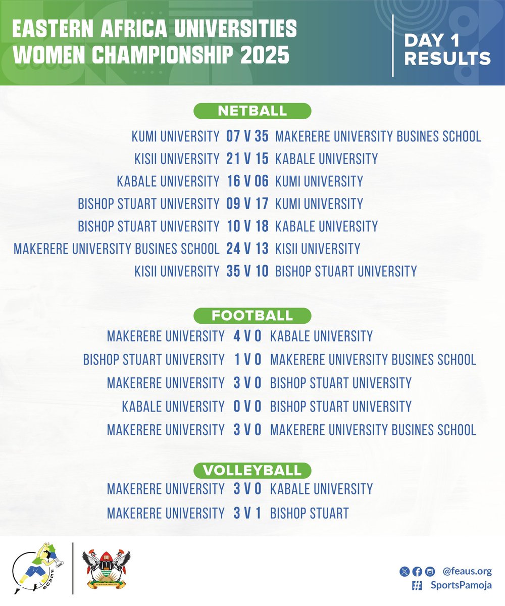 Eastern Africa University Sports (@feaus_org) on Twitter photo We present to you day 1 results of the @FEAUS women championship 2025 happening in Makerere university.
<a href="/OfficialMubs/">Makerere University Business School</a> <a href="/Makerere/">Makerere University</a> <a href="/MakerereSports/">Makerere Games Union</a> <a href="/KUSFNationals/">KenyaUniSports</a> <a href="/fasuafrica/">FASU-Africa University Sports</a> We present to you day 1 results of the @FEAUS women championship 2025 happening in Makerere university.
<a href="/OfficialMubs/">Makerere University Business School</a> <a href="/Makerere/">Makerere University</a> <a href="/MakerereSports/">Makerere Games Union</a> <a href="/KUSFNationals/">KenyaUniSports</a> <a href="/fasuafrica/">FASU-Africa University Sports</a>