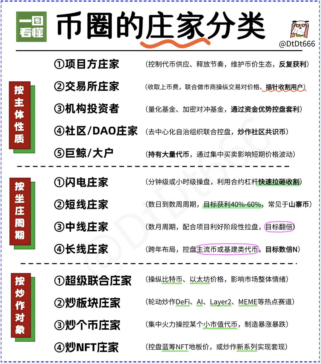 DtDt666's tweet image. 一图搞懂币圈的庄家操作手法和分类🚨
K线走势，背后离不开各类庄家的操控。
他们或明或暗，通过资金、信息、技术、舆论等优势操控币价走势。
为了兄弟认清庄家套路，特意制作此图。