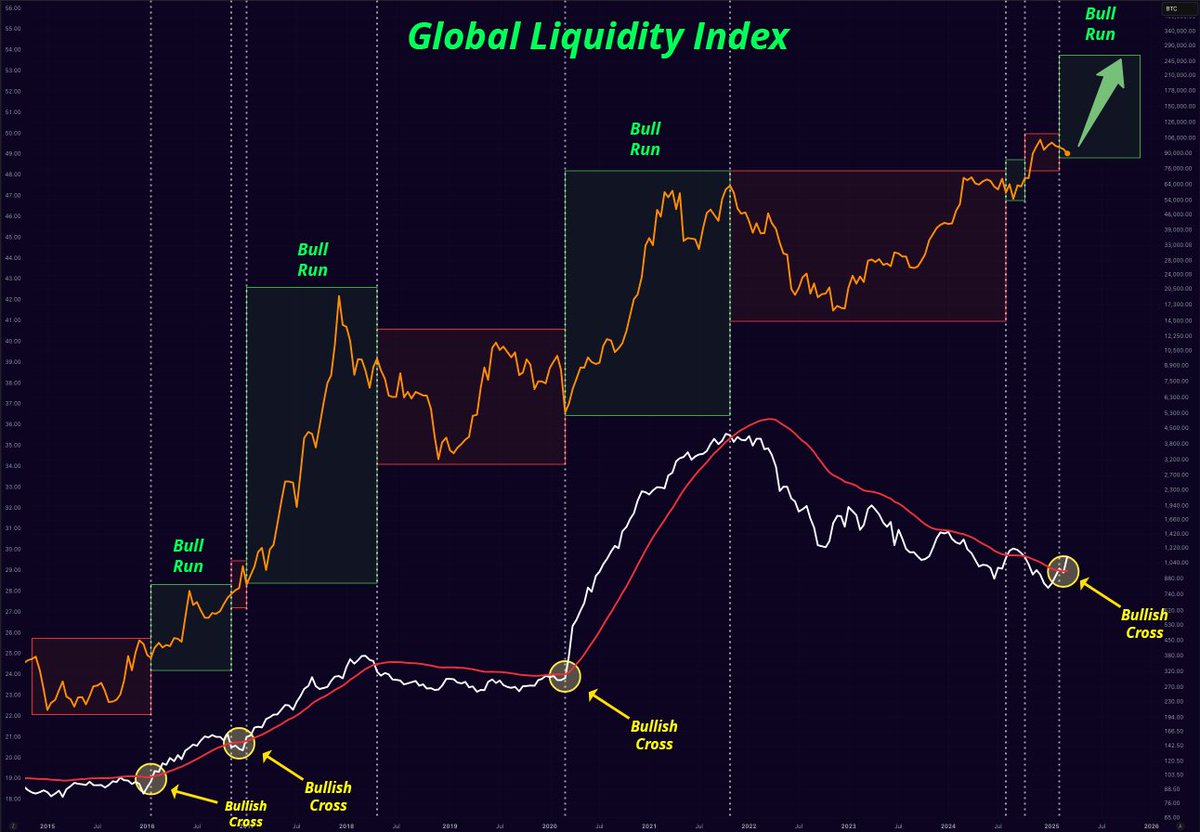 misterrcrypto's tweet photo. Golden cross on global liquidity.

Extremely bullish for Bitcoin! https://t.co/c5Y6gtFK08