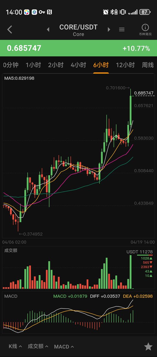 🔥Core是Core链原生币，作为BTC的POS层L1，BTCFi的最强叙事，2025年绝对的最强王者👑
#Core #BTC