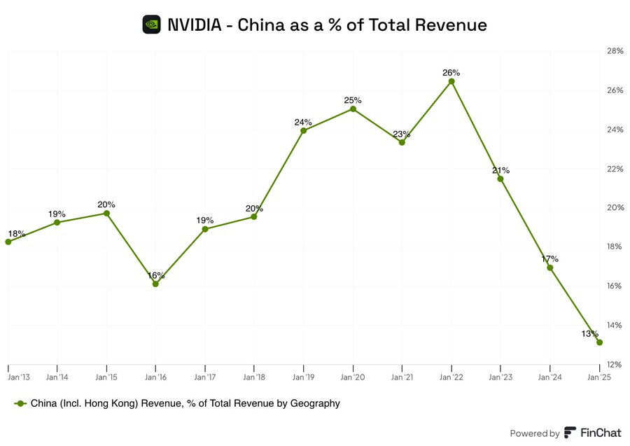 NasdaqTurk's tweet image. 🇨🇳Nvidia’nın yıllara göre Çin gelirlerinin, toplam gelir içindeki payı:
$NVDA