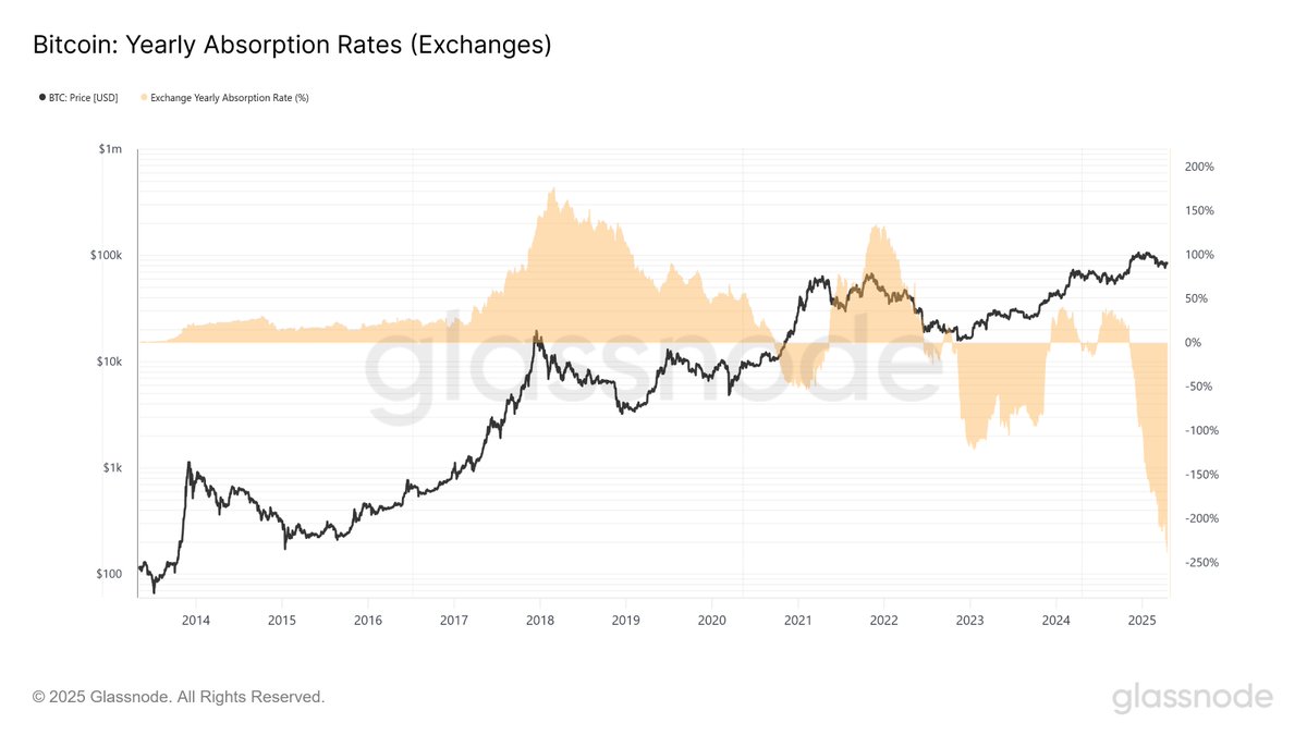 Bitcoin supply on exchanges is tightening. The supply moving off of  exchanges is at record highs. The 