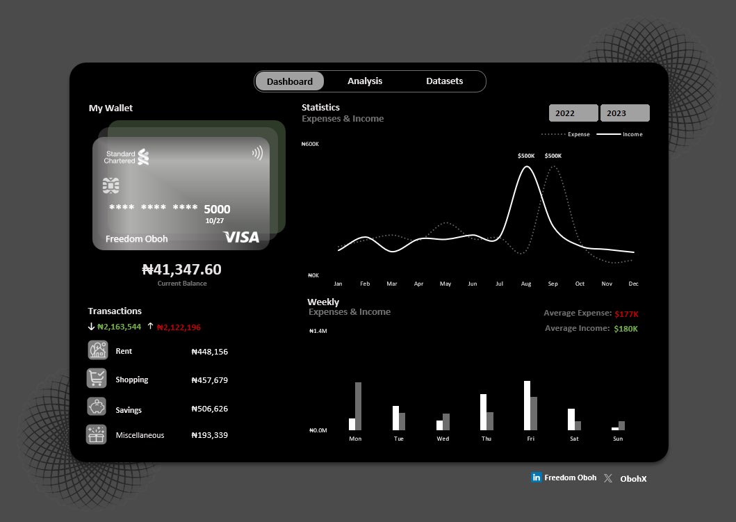 ObohX's tweet image. Hey #Datafam 🫶
A BIG thanks to everyone who worked on the personal finance tracker,  y’all are mad creative! 👏🏽

Got a bit jealous 😂 so I grabbed a bank statement dataset, cleaned it, added new columns, and built this sleek dashboard… all in Excel ✨

#Excel #DataStorytelling