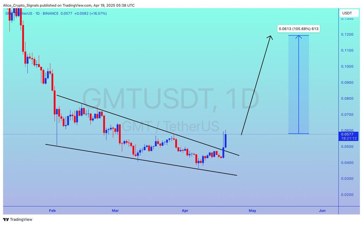 Allice_Crypto's tweet photo. $GMT
UPDATE
#GMT already breakout done. Expecting 100%+ quick gain here ✍🏻
#GMTUSDT #GMTBTC #BTC #Bitcoin #Crypto https://t.co/l8VzJ95DPQ