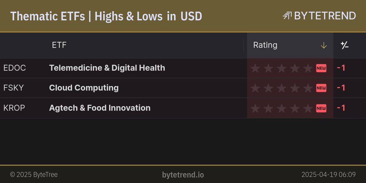 ByteTrend's tweet image. Thematic ETFs | Highs &amp;amp; Lows in US Dollar

#EDOC, #FSKY and #KROP are a new downtrend.

London Closing prices, captured @ Apr 19, 2025, 6:11 AM

bytetrend.io