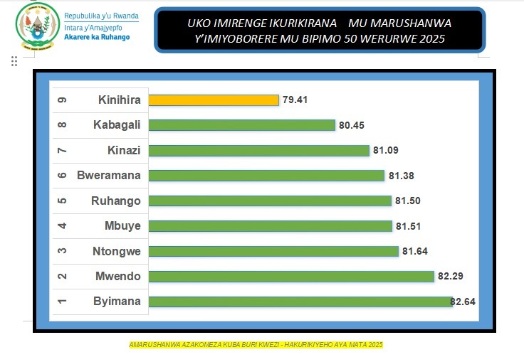 Menya uko Imidugudu, Utugari n'Imirenge bikurikirana mu marushanwa y'Imiyoborere mu bipimo 50, ukwezi kwa Werurwe 2025.