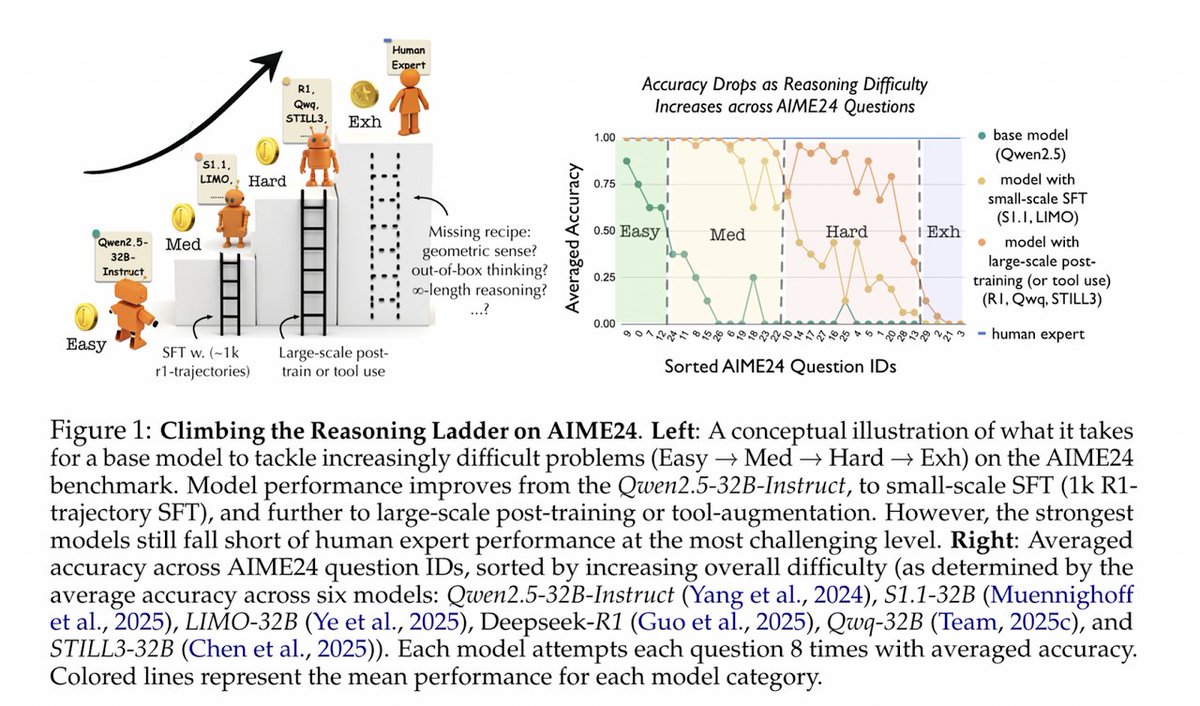 vlruso's tweet image. LLMs Enhance Math Problem Solving with Minimal Data Through Fine-Tuning Techniques
#AI #MachineLearning #MathProblemSolving #FineTuning #Innovation
itinai.com/llms-enhance-m…