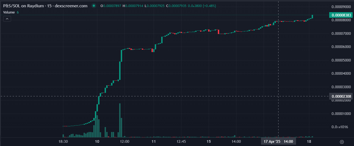 pitotandstatic's tweet photo. ⏳ Still thinking about getting in?
$P&amp;S has x3 in a short time. This is not a bull run… this is a takeoff.
Last boarding before missing the flight. 🧳✈️

#PITOT #CryptoFlight #SolanaRising #RaydiumDEX #PitotAndStatic #AltcoinAlert #Solana @BoeingAirplanes #dexscreener #Jupiter https://t.co/puWSHx1ND4