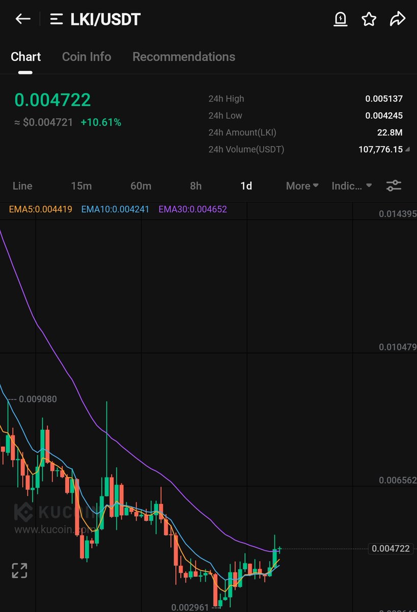 cryptoo_alice's tweet photo. $LKI brokeout EMA25 and preparing for massive pump, we're aiming towards $0.007 & $0.01 levels
low-cap AI Agent project 🔥
#AI #Lki #Patex https://t.co/0huyGMFzF4