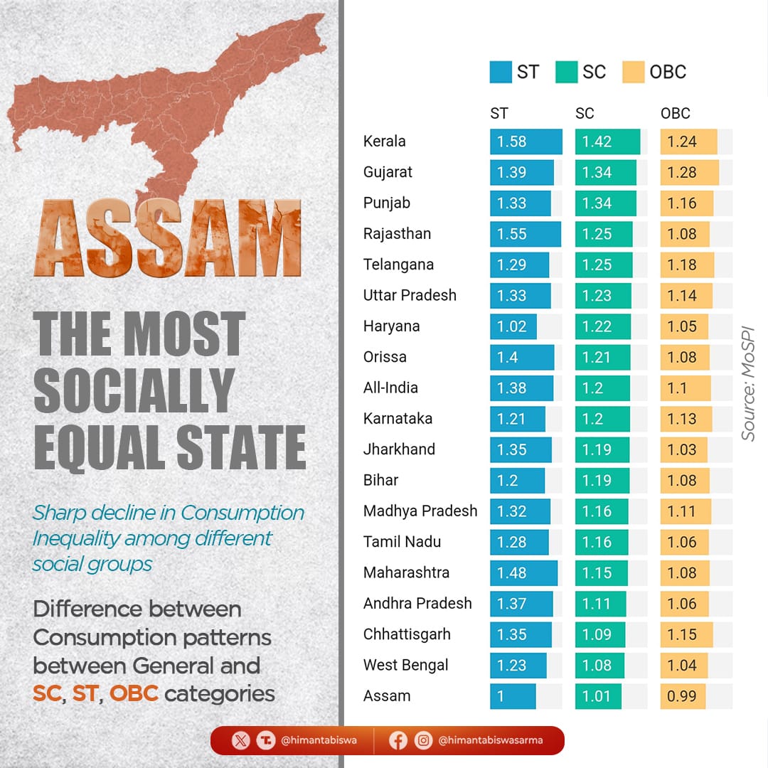 Himanta Biswa Sarma (@himantabiswa) on Twitter photo Mahapurush Srimanta Sankardev envisaged Assam as a casteless society. Thanks to His teachings, today we have the lowest consumption inequality as per <a href="/GoIStats/">Ministry of Statistics & Programme Implementation</a>
In simple words, in Assam, a general category person and a person belonging to SC/ST/OBC has nearly the same Mahapurush Srimanta Sankardev envisaged Assam as a casteless society. Thanks to His teachings, today we have the lowest consumption inequality as per <a href="/GoIStats/">Ministry of Statistics & Programme Implementation</a>
In simple words, in Assam, a general category person and a person belonging to SC/ST/OBC has nearly the same