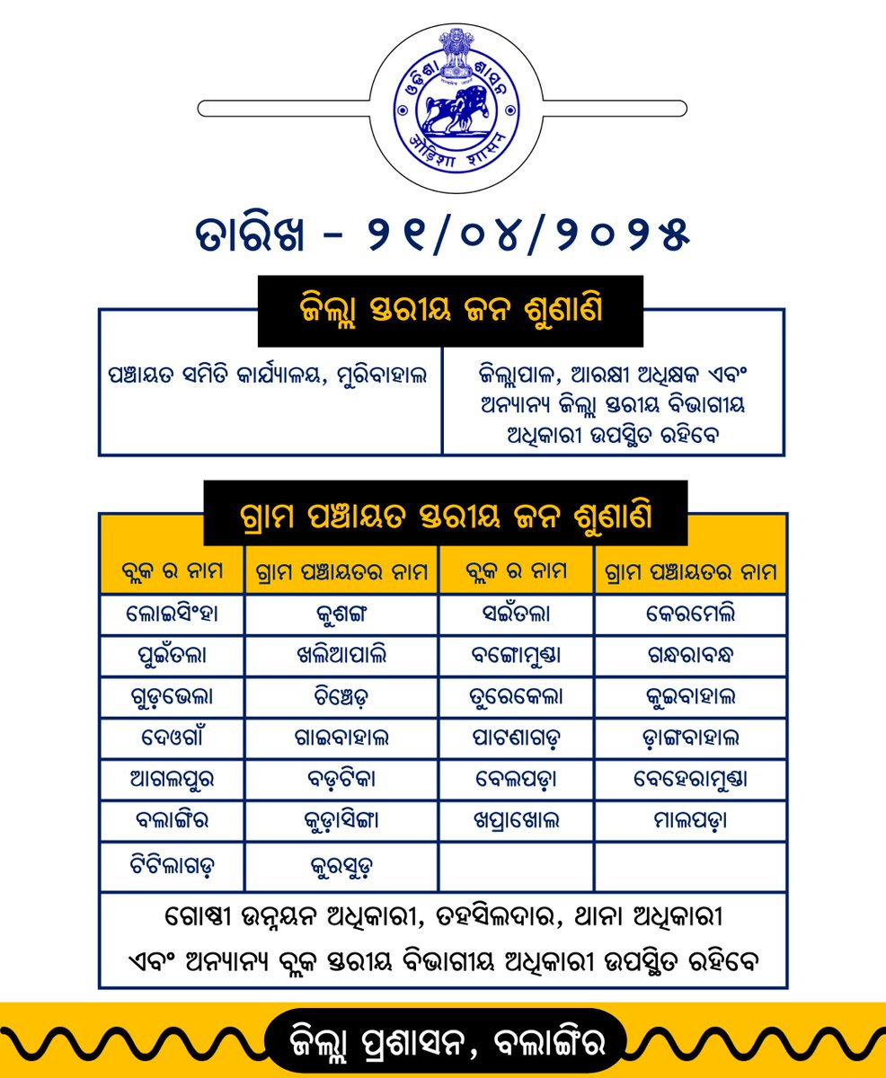 ବିଶେଷ ସୂଚନା:
ଆସନ୍ତା ତା: ୨୧.୦୪.୨୦୨୫ ରିଖ ସୋମବାର ଦିନ ବଲାଙ୍ଗିର ଜିଲ୍ଲାରେ ନିମ୍ନ ସୂଚୀ ଅନୁଯାୟୀ ଜିଲ୍ଲା ସ୍ତରୀୟ ଓ ଗ୍ରାମ ପଞ୍ଚାୟତ ସ୍ତରୀୟ ଜନ ଅଭିଯୋଗ ଶୁଣାଣି ଶିବିର ଅନୁଷ୍ଠିତ ହେବ। <a href="/dept_ga/">Ga&Pg_Dept</a>