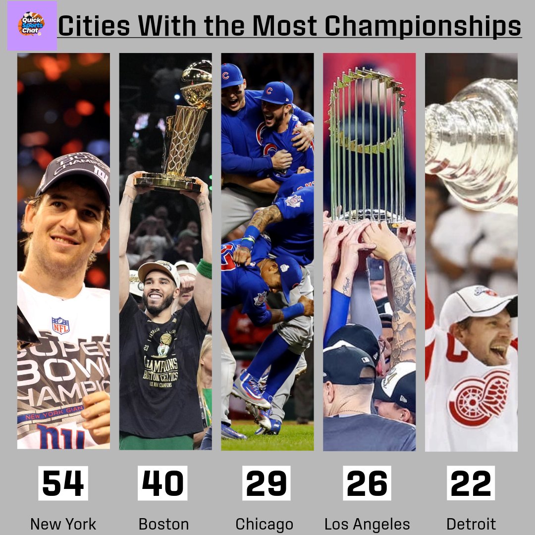 QuickSportsChat's tweet photo. Check out our new article on cities with the most championships!!!
https://t.co/NOGQznlwll https://t.co/WpSS0QvROP