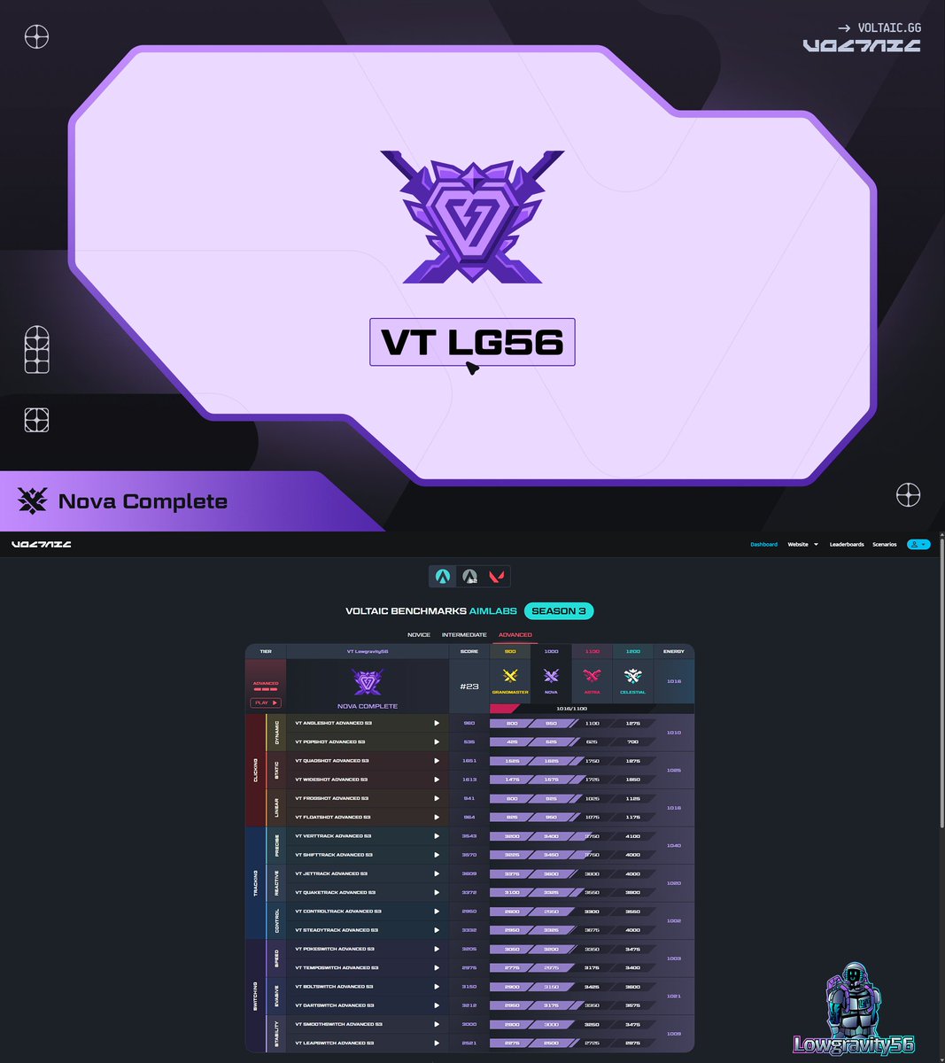 Purple is my favorite color... 💜

Finally got NOVA COMPLETE in the <a href="/VoltaicAim/">Voltaic</a> S3 <a href="/aimlab/">Aimlabs</a> benchmarks! 🔥

I am very proud about this but it's only the first part of my goal! Now the Astra grind begins... 🤓

Ty for the support! ☺️

Watch the vods here: bit.ly/LG56novaALS3