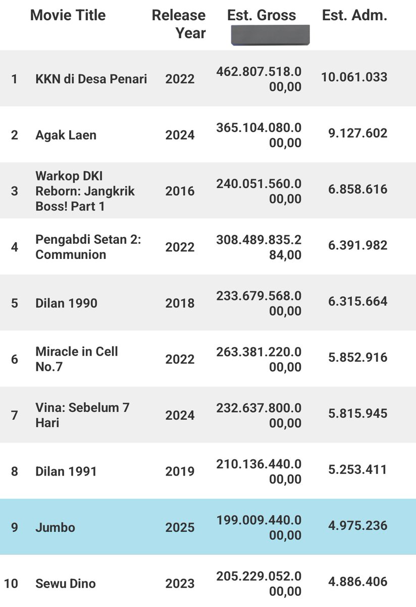 HabisNontonFilm's tweet photo. JUMBO garapan Ryan Adriandhy resmi masuk list 10 film Indonesia terlaris sepanjang masa!

Bahagia dan terharu liat banyak banget yg nonton. Bahkan, anak-anak sampe rela nabung 🥹

"Ingatlah semua lelah tak akan tersia."

Menuju top 3! https://t.co/iUJH8fotsc