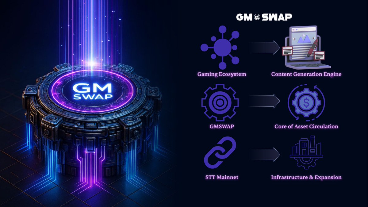 Gm_Swap's tweet photo. 🌐A Next-Gen Liquidity Engine Centered around #GMSWAP.
🔺 Three Pillars of the Ecosystem
🎮Gaming Ecosystem → Content Generation Engine
💱GMSWAP → Core of Asset Circulation
🔗STT Mainnet → Infrastructure & Expansion
#GMSWAP #GameFi #WEB3DEX #CrossChain #STT#Memecoin https://t.co/Uuvjxr7SlG