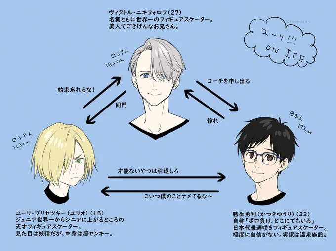 フォロワーさんへの
ユーリオンアイス布教相関図を作ったよ
本当に面白いアニメなので観てね 