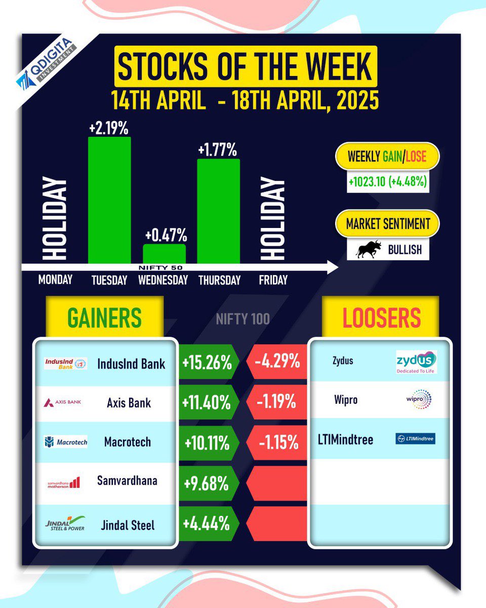 qdigita's tweet photo. Weekly performance 

.

.
.

.

.
.
#news
#sharemarket #sharebazar #bseindia #nseindia
#investingtips #trading
#stocktrading #tata #adani #mukeshambani #money #dailynews #dailymarketupdate #stockmarketmemes
#stocktobuy #qdigita #qdigitabangla https://t.co/Y0gZN4tkXJ
