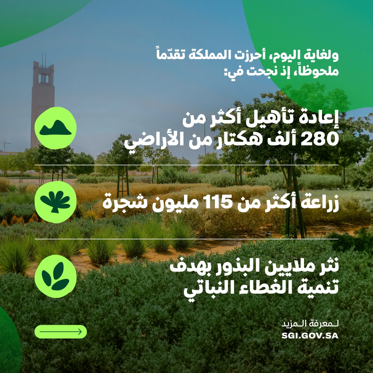 SGISaudi's tweet photo. يوم واحد فقط يفصلنا عن انطلاق فعاليات #أسبوع_البيئة السعودي!

تمثّل هذه المناسبة فرصة للاحتفاء بالتقدّم الكبير الذي أحرزته المملكة على صعيد تنمية الغطاء النباتي وزيادة المساحات الخضراء.

اسحب الصورة لمعرفة المزيد عن الإنجازات التي حقّقتها المملكة! ⏪