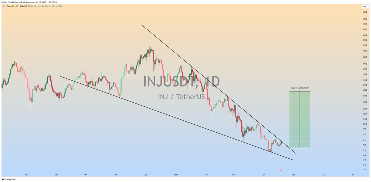 #INJ is forming a falling wedge on the daily timeframe! 

A breakout could trigger a massive bullish rally with significant upside potential. Watch closely for confirmation!

#INJUSDT #INJ #Crypto