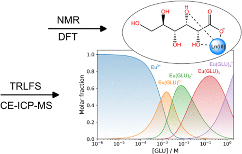 bhkenlo's tweet photo. Complexation of Ln(III) Ions by Gluconate: Joint Investigation Applying TRLFS, CE-ICP-MS, NMR, and DF Calculations | Inorganic Chemistry https://t.co/rTCWHjWAfO Kretzschmar and co-workers @InorgChem #lanthanides #gluconate #TRLFS #PARAFAC #CEICPMS #NMR #DF #pH https://t.co/nVmwWD5xtl