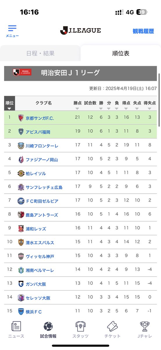 norizou92's tweet photo. 暫定とはいえ、地元の活躍！
嬉しいよ☺️🥹！
＃京都サンガ https://t.co/8aetBuIbxo