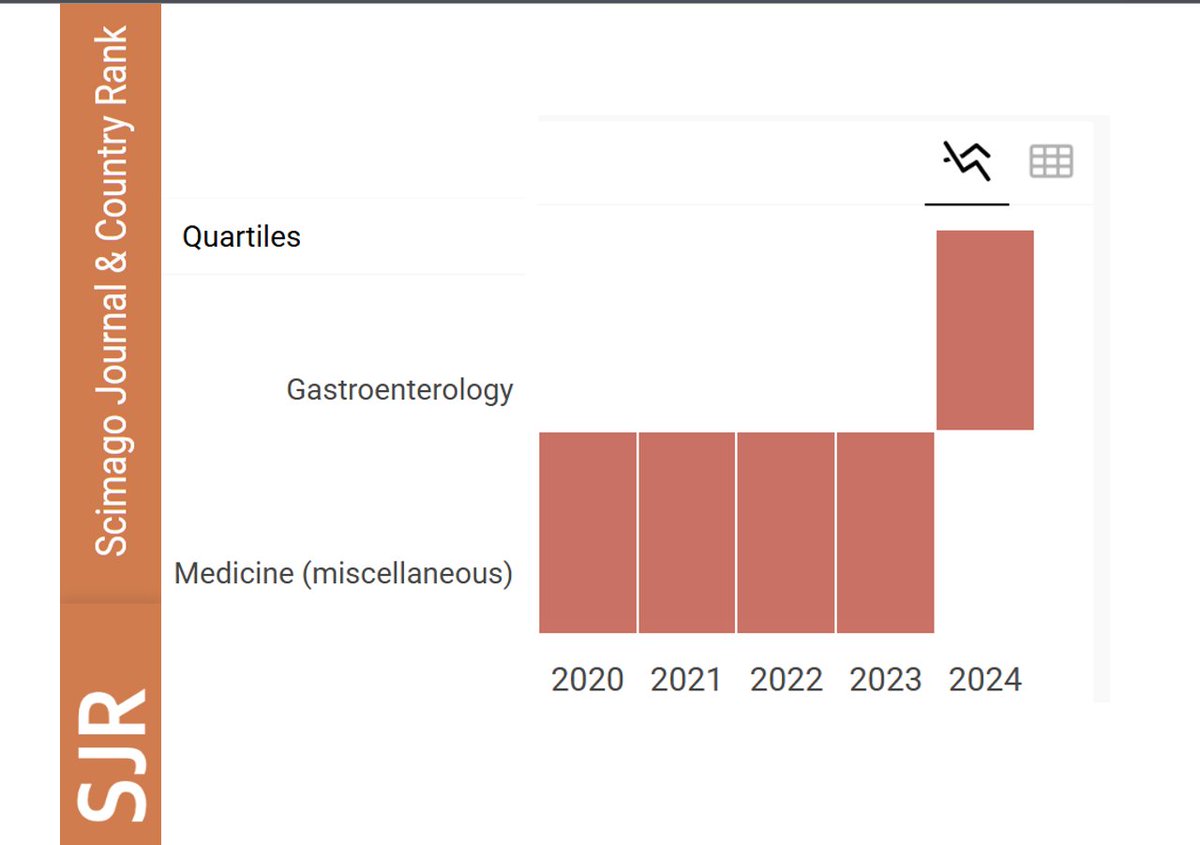 Hugo Cedrón (@hcedron) on Twitter photo Milestones <a href="/RevGastroPeru/">RevGastroPeru</a> in Scimago Journal Rank:
4th GI indexed journal in LA.
Our international collaboration has grown, thanks to our partners: <a href="/sied_online/">SIED - Comunicaciones</a> and <a href="/OPGEgastro/">Organización Panamericana de Gastroenterología</a>
We extend our thanks to all the authors, reviewers, and collaborators who made it possible. 😎 Milestones <a href="/RevGastroPeru/">RevGastroPeru</a> in Scimago Journal Rank:
4th GI indexed journal in LA.
Our international collaboration has grown, thanks to our partners: <a href="/sied_online/">SIED - Comunicaciones</a> and <a href="/OPGEgastro/">Organización Panamericana de Gastroenterología</a>
We extend our thanks to all the authors, reviewers, and collaborators who made it possible. 😎