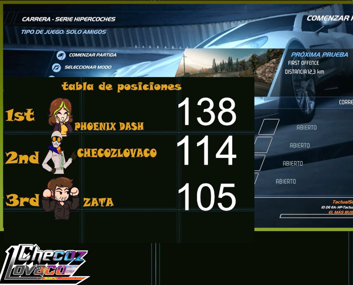 ChecozDaze's tweet photo. Así termina en la primera edición (de a verdis) de la NFS: Hotpursuit cup, una campeonato lleno de batallas y carreras intensas donde @Phoenix_Dash31  se lleva la victoria! felicidades! 

Asi queda la clasificación y puntaje final!
 
Muchas gracias por ver este mini torneo!! https://t.co/4MhvgbqOGz