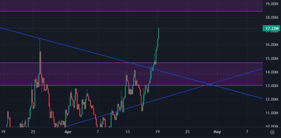 Biganyka's tweet image. HOLY FUCKKK $SIGMA BREAKOUT..
