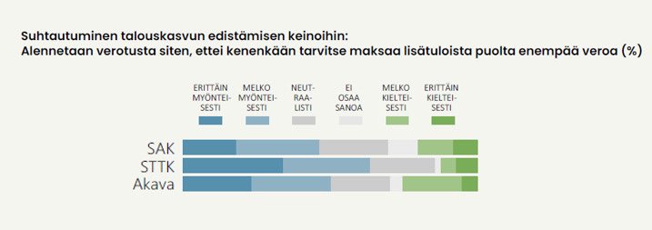 Myös järjestäytyneet palkansaajat suhtautuvat pääosin myönteisesti tai neutraalisti siihen, ettei kenenkään tarvitsisi maksaa lisätuloistaan puolta enempää veroa.

Lähde: <a href="/EVA_fi/">EVA</a> Arvo- ja asennetutkimus, kevät 2025

<a href="/duunarit/">SAK</a> <a href="/STTKMikonkatu/">STTK</a> <a href="/AkavaRy/">Akava</a> 

#verotus #kasvuriihi