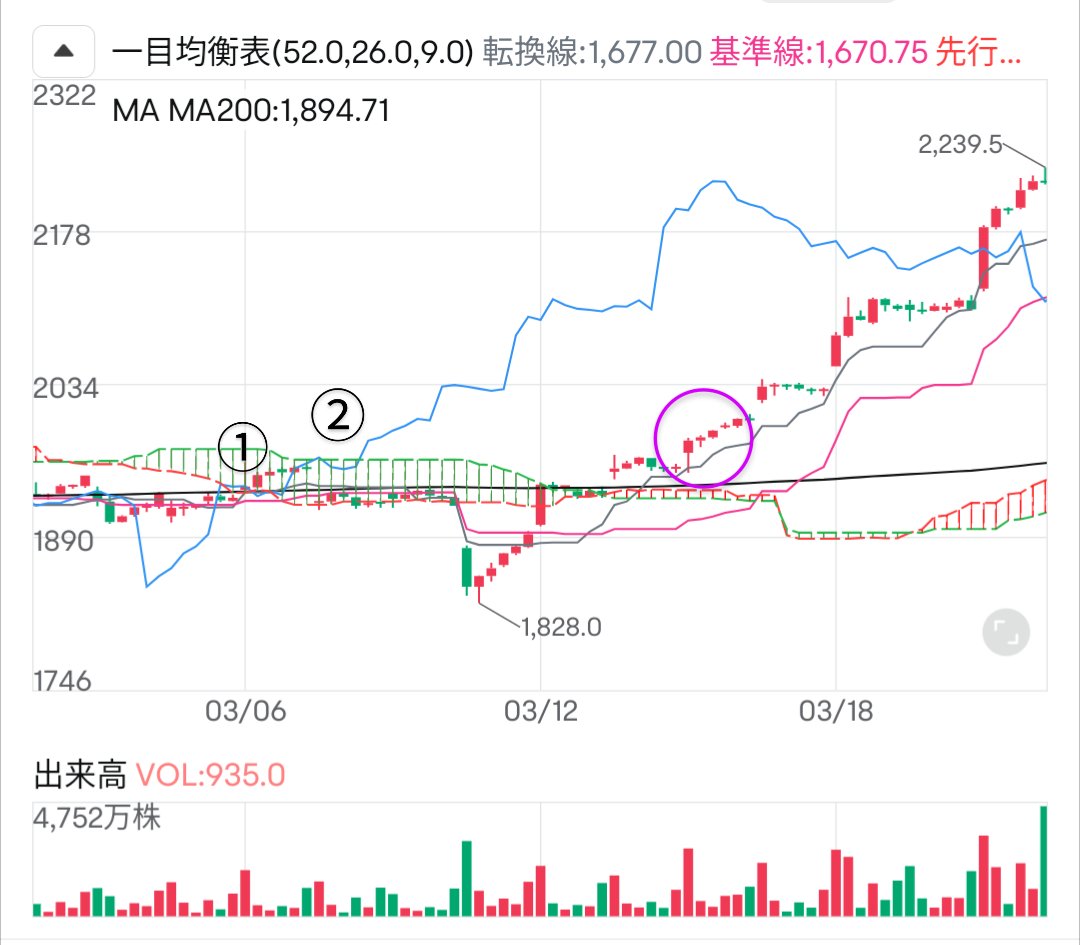 ichimokumafia's tweet photo. 📌一目均衡表を使ったブレイクについて
✅買い
①遅行線が26日前の株価を上抜ける
②遅行線が雲を上抜ける
✅売り
①遅行線が26日前の株価を下抜ける
②遅行線が雲を下抜ける

やはりココまでまった方が精度は上がる。これ間違いない😎 https://t.co/5Avt0TG7tI