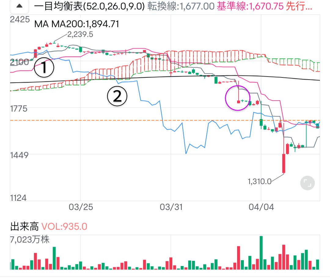 ichimokumafia's tweet photo. 📌一目均衡表を使ったブレイクについて
✅買い
①遅行線が26日前の株価を上抜ける
②遅行線が雲を上抜ける
✅売り
①遅行線が26日前の株価を下抜ける
②遅行線が雲を下抜ける

やはりココまでまった方が精度は上がる。これ間違いない😎 https://t.co/5Avt0TG7tI
