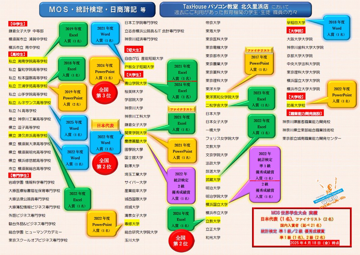 TaxHousePC's tweet photo. 現在4月後半。MOS、日商簿記、統計検定など、社会人、学生など、様々な方々からのご利用をお待ちいたしております。 #MOS #日商簿記 #統計検定 #MOS世界学生大会 #横須賀 #横須賀市 #北久里浜 #久里浜 #横須賀中央 #神奈川 #神奈川県 #衣笠 #三浦 #逗子 #葉山 #資格 #検定 #就活 #転職 #スキルアップ https://t.co/YZd5LO2kVu