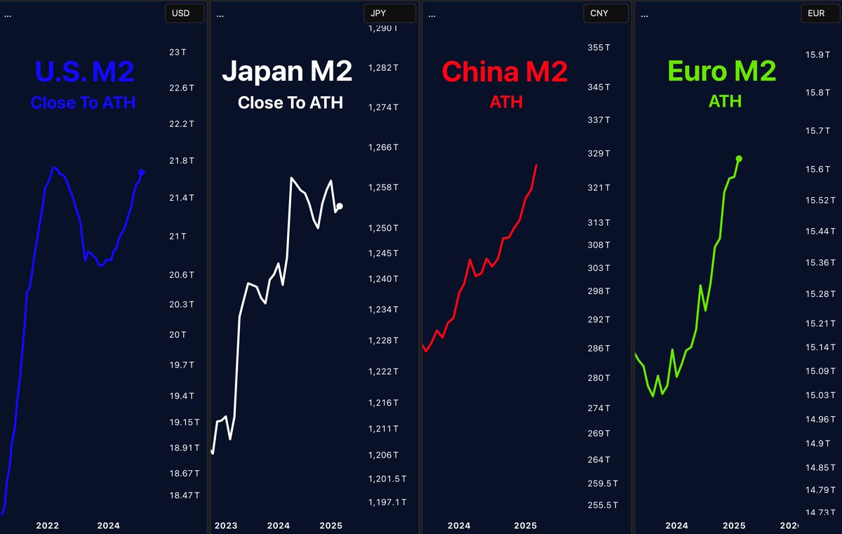CENTRAL BANKS ARE PRINTING AGAIN! Money printer goes brrr... Global M2  supply is expanding at the fastest rate since 2020. While your savings  shrink, Bitcoin stays fixed at 21M. Fixed supply. Inflating