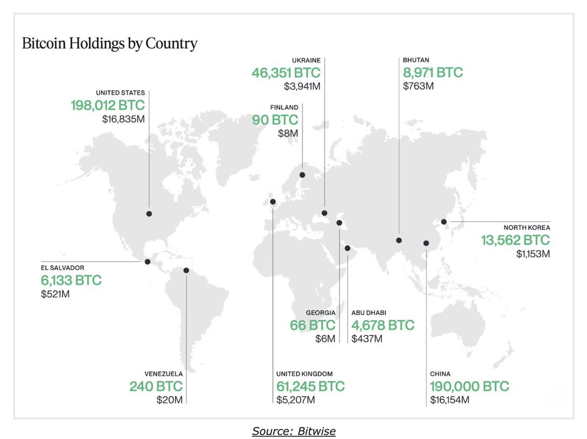 Sumit Gupta (CoinDCX) (@smtgpt) on Twitter photo Global governments collectively own 2.49% of the BTC supply while <a href="/saylor/">Michael Saylor</a>'s <a href="/Strategy/">Strategy</a> alone holds 2.53%! That is more than all the countries combined!
πΊπΈ United States β 198,012 BTC
π¨π³ China β 190,000 BTC
π¬π§ United Kingdom β 61,245 BTC
πΊπ¦ Ukraine β 46,351 BTC
π°π΅ North Korea β Global governments collectively own 2.49% of the BTC supply while <a href="/saylor/">Michael Saylor</a>'s <a href="/Strategy/">Strategy</a> alone holds 2.53%! That is more than all the countries combined!
πΊπΈ United States β 198,012 BTC
π¨π³ China β 190,000 BTC
π¬π§ United Kingdom β 61,245 BTC
πΊπ¦ Ukraine β 46,351 BTC
π°π΅ North Korea β