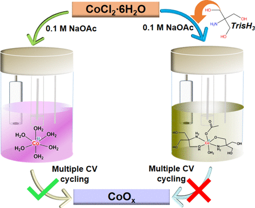 bhkenlo's tweet photo. Effective Complexation of Tris-Ligand with CoCl2·6H2O in an Aqueous Solution: Suppressing Electrochemical Formation of CoOx | Inorganic Chemistry https://t.co/lfLCdogrvc Das and co-workers @InorgChem #cobalt #trisH3 #EC #CoOx #CV #100_cycles https://t.co/BggkPdFdCH