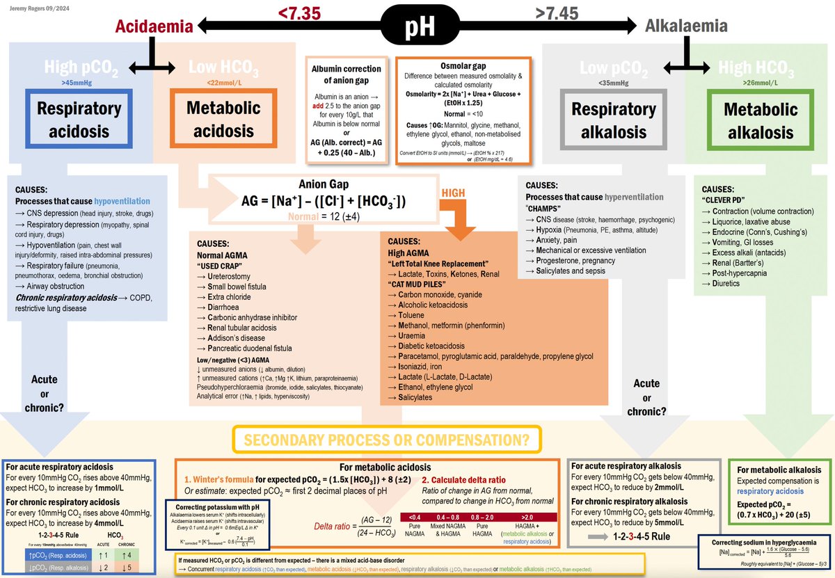 TheTutorMD's tweet photo. Acid-Base Disorders Summary๐โ
Everything you need to know๐ท
#medtwitter #foamed #usmle #MedX #ICU #step1 #TutorMD https://t.co/qoiimQd7QJ