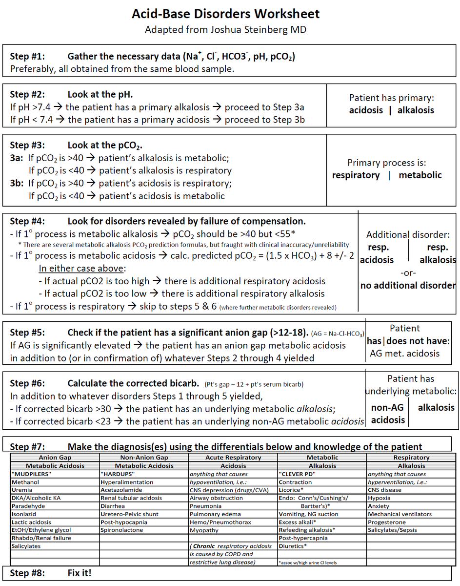 TheTutorMD's tweet photo. Acid-Base Disorders Summary๐โ
Everything you need to know๐ท
#medtwitter #foamed #usmle #MedX #ICU #step1 #TutorMD https://t.co/qoiimQd7QJ