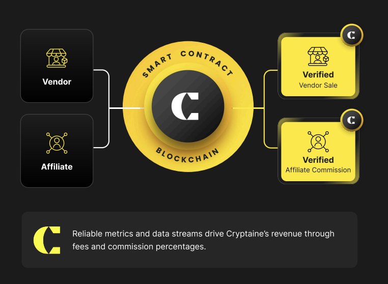 Emre_047's tweet photo. @100xAltcoinGems Hi guys,
Cryptaine is flipping the script on Web2 affiliate systems. Powered by $CRY, this BASE-built platform is faster, cleaner, and smarter than anything out there.
Stay updated via @CryptaineBase. https://t.co/ms4hAbwDxA