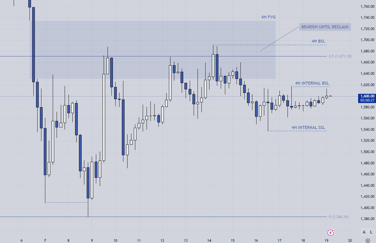 🪙 $ETH/USDT
⏲️4h
👨‍💼Same thing on the 4h chart - we're just moving inside a internal range, taking liquidity from both sides. 

#crypto #Ethereum #trading

The question is whether we break up or down. We already got rejected twice from a bearish fair value gap and touched the