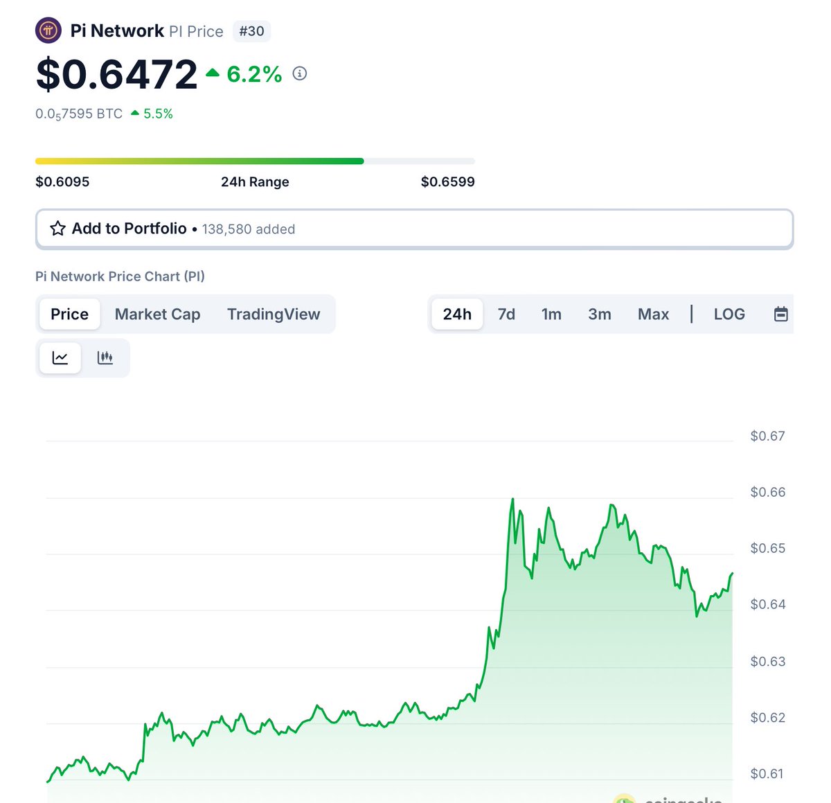 Dr. Nicolas Kokkalis (@drnicolas_) on Twitter photo Big Breaking 🚨🚨 : #PiNetwork
To counter & Neutralize the unlocked Supply sell pressure ,the <a href="/PiCoreTeam/">Pi Network</a> buybacked 27M $Pi coins from OKX & shifted to sub-account of Pi-Foundation wallet !
📲Join tg⤵️
t.me/Pi_Network_04
Total 18,000,000$ worth of $Pi bought from Big Breaking 🚨🚨 : #PiNetwork
To counter & Neutralize the unlocked Supply sell pressure ,the <a href="/PiCoreTeam/">Pi Network</a> buybacked 27M $Pi coins from OKX & shifted to sub-account of Pi-Foundation wallet !
📲Join tg⤵️
t.me/Pi_Network_04
Total 18,000,000$ worth of $Pi bought from