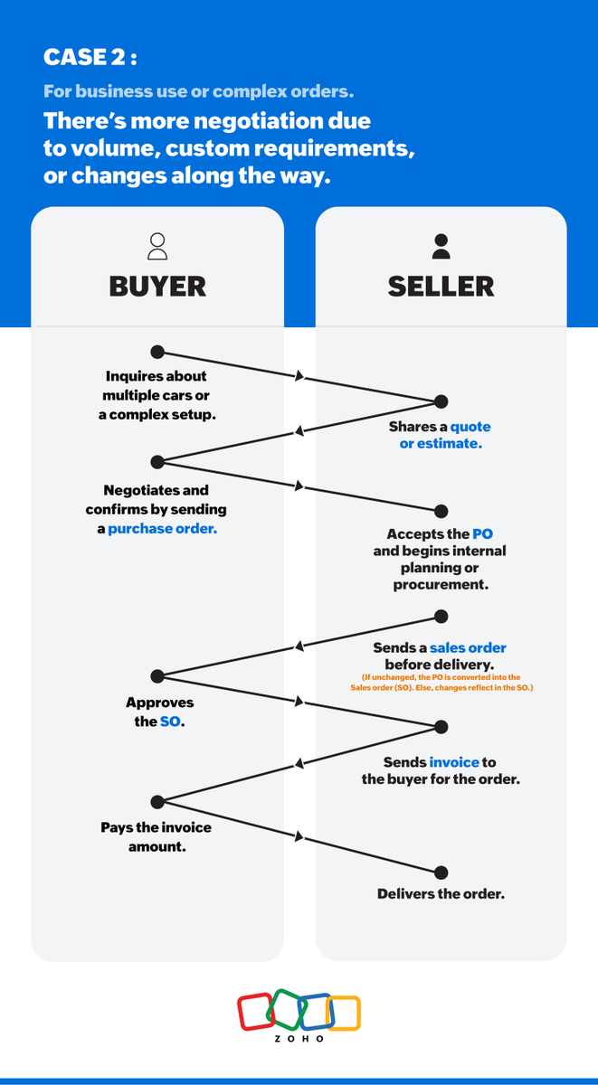 ZohoBooks's tweet photo. Hey Aditya, that's fair! These things aren’t always obvious unless you’ve worked with them. Purchase orders and sales orders help the buyer and seller plan and confirm what's being purchased or sold, and stay on the same page. On the other hand, the invoice is what actually asks for payment and completes the sale.

The cases shown below are just examples, and the flow can vary case to case. Hope this helps 🙂