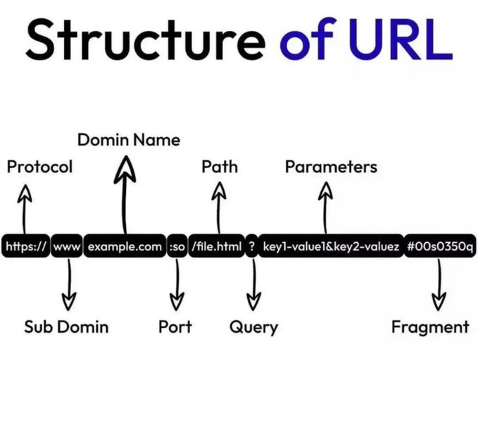 The structure of the URL