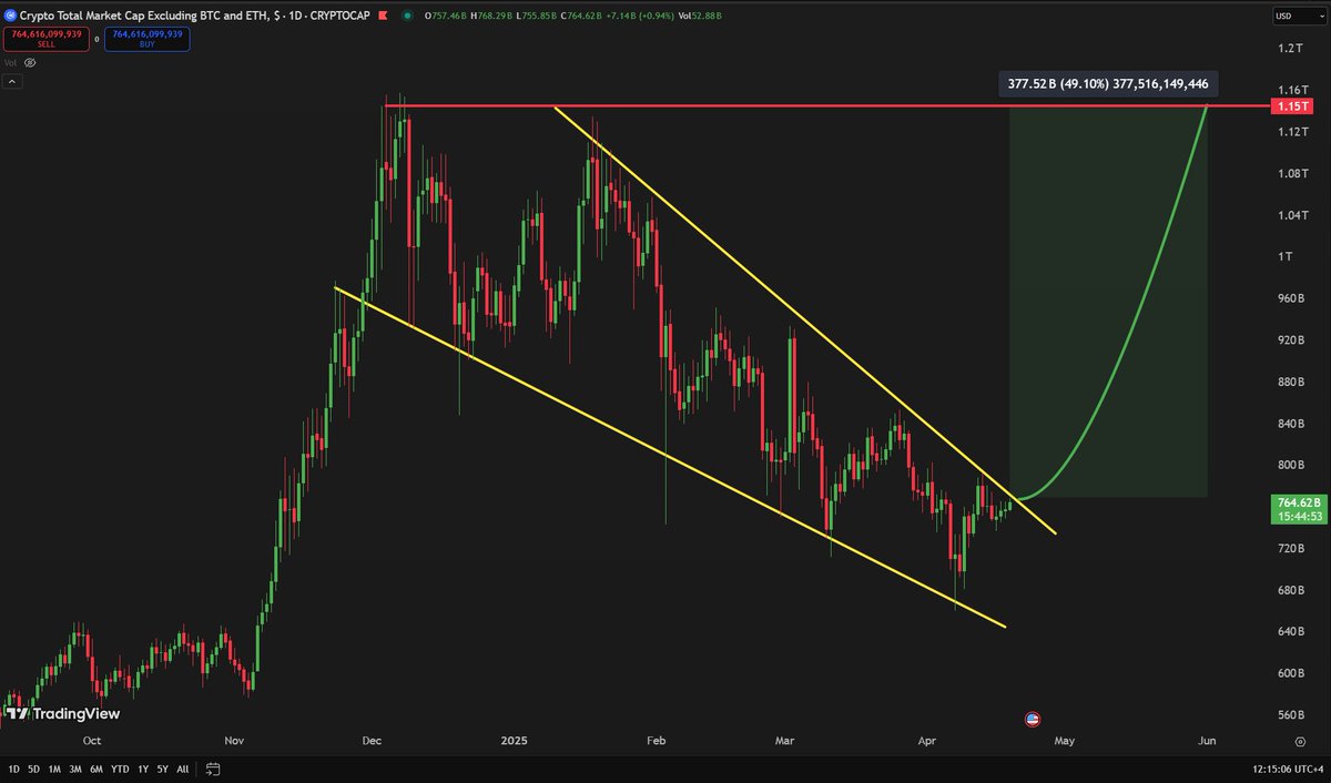 TheMoonCarl's tweet image. 🚀 The Altcoin Market Cap is about to explode soon!

#Altseason