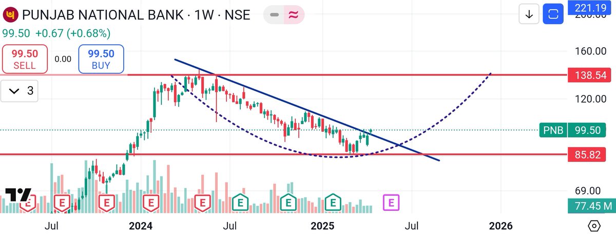 #PNB 

TRENDLINE BREAKOUT 🧐🤨